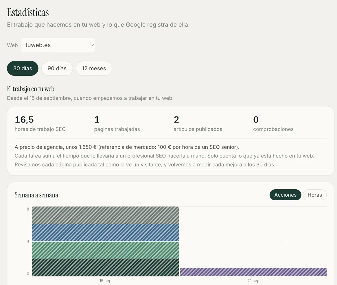 El panel de Tranquiseo: horas de trabajo SEO, páginas trabajadas, artículos publicados y el trabajo semana a semana.